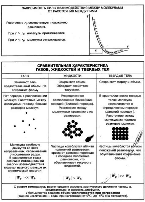 Интермолекулярные силы в газообразных веществах