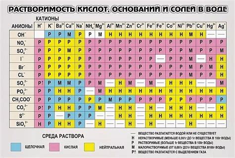 Интермолекулярные силы и растворимость веществ