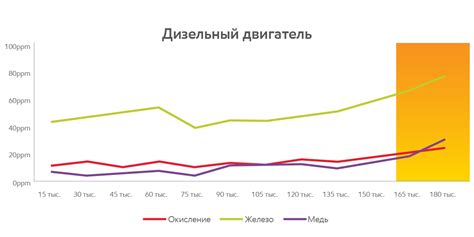 Интерпретация результатов проверки масла