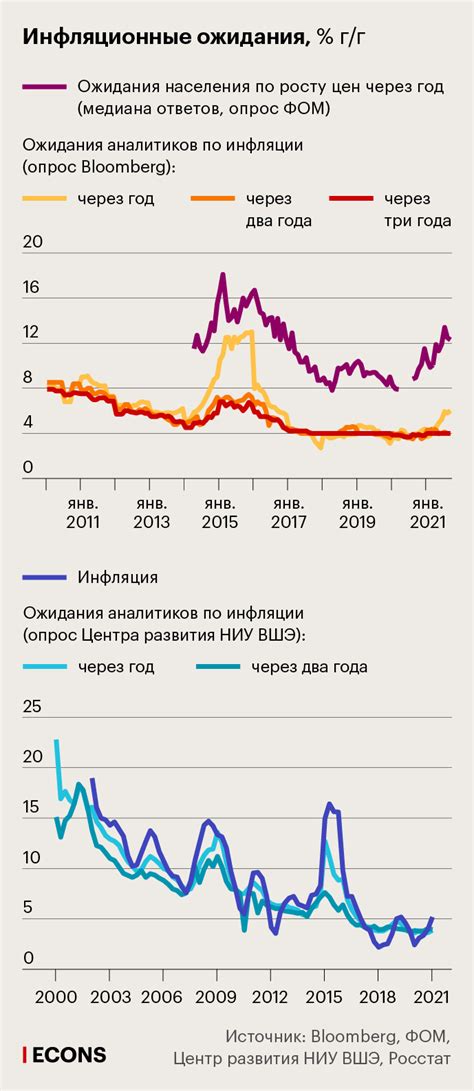 Инфляционные ожидания