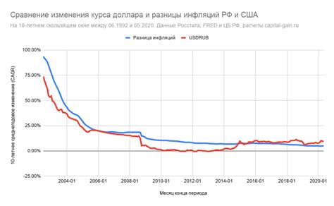 Инфляция и уязвимость валют