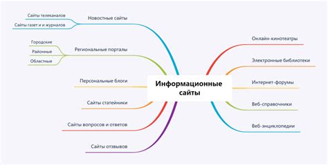 Информационные сайты и порталы