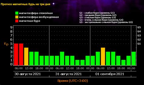 Информация о текущем состоянии магнитных бурь