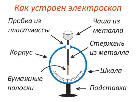 Ионизация и электроскоп