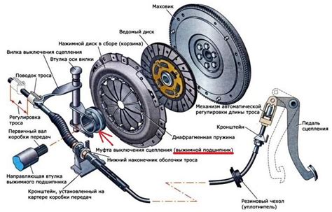 Исключение неисправностей в механизме сцепления