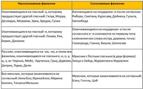 Исключения при склонении мужских фамилий на ок