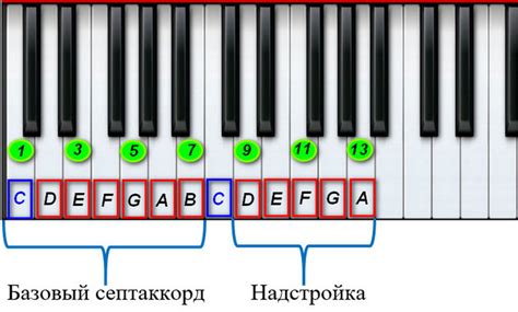 Использование аккордов и аккордовых прогрессий