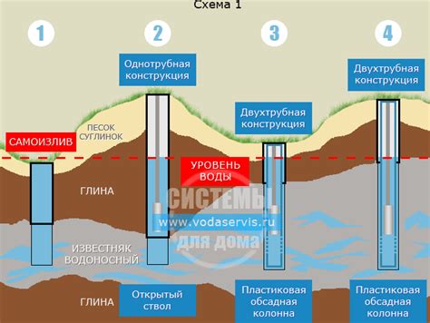 Использование артезианских скважин