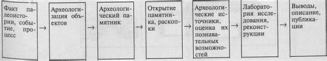 Использование археологических данных