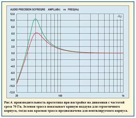 Использование бас-ловушек для усиления низких частот