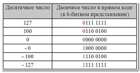 Использование битового сдвига и побитового оператора "или"