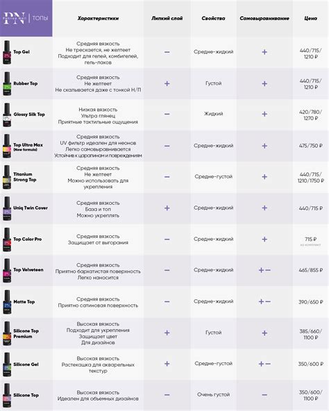 Использование быстросохнущих топов и баз