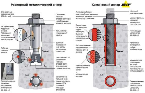 Использование весов и анкеров