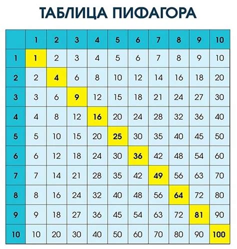 Использование визуализации и мнемоник для запоминания таблицы умножения