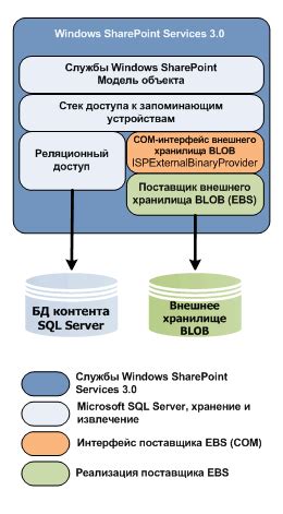 Использование внешнего хранилища данных