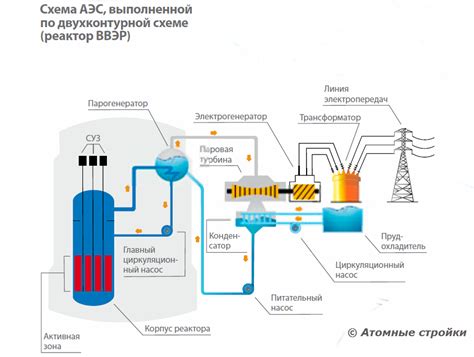 Использование воды в процессе работы атомных станций