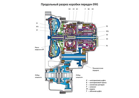 Использование гидравлической системы для переключения передач