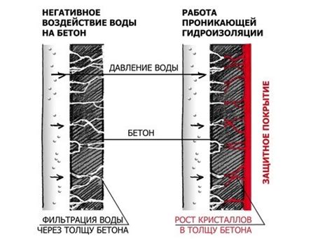 Использование гидроизоляционных добавок