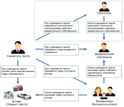 Использование доверительного управления