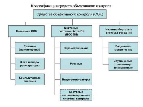 Использование дополнительных средств контроля