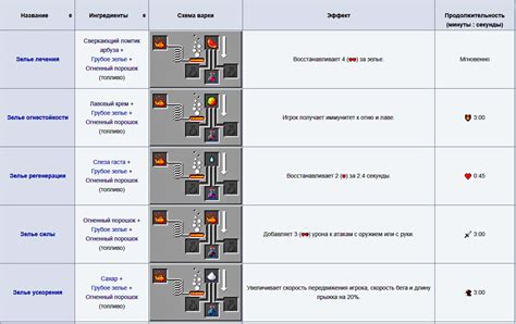 Использование зелья для получения эффектов