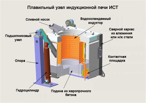 Использование индукционных печей в промышленности