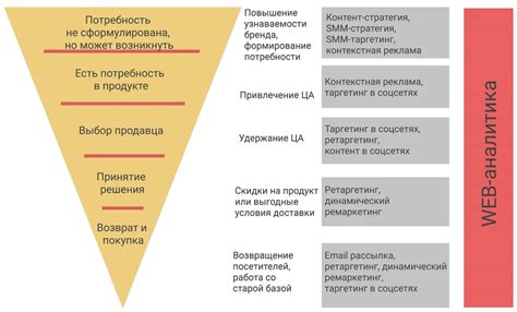 Использование инструментов продвижения