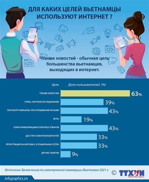 Использование интернета и социальных сетей