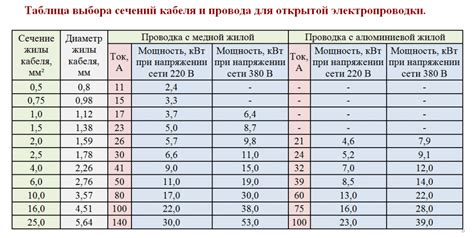 Использование калибра для измерения диаметра кабеля