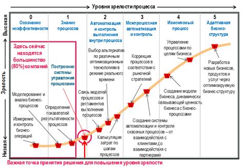 Использование кольца корней для оценки зрелости