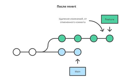 Использование команды "git revert" для отмены коммитов