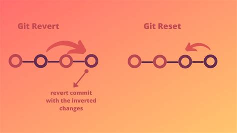 Использование команды git reset