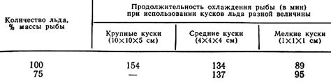 Использование льда при хранении рыбы