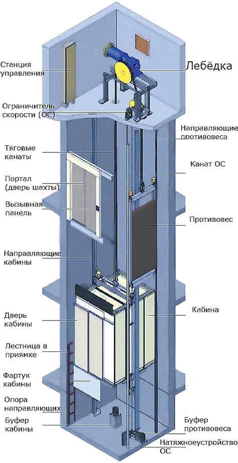 Использование магмового лифта