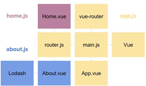 Использование маршрутов в Vue Router