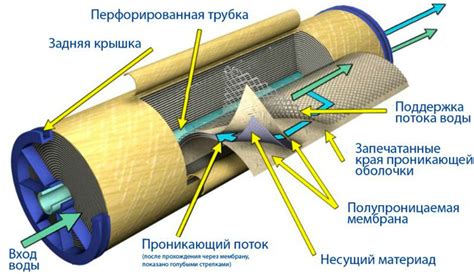 Использование мембранных фильтров