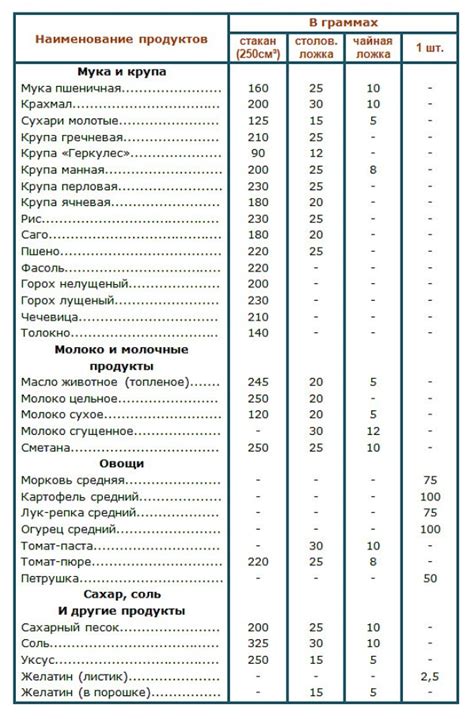 Использование мерной таблицы