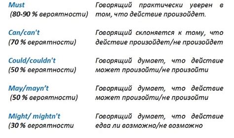 Использование модальных глаголов для выражения неопределенности