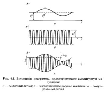 Использование модуляции частоты