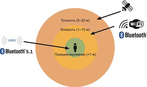 Использование модуля Bluetooth для определения местоположения