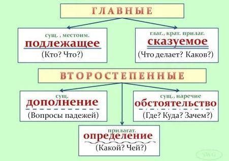 Использование названий существительных