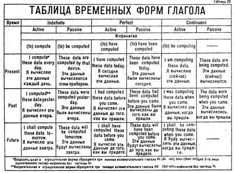 Использование неправильных временных форм