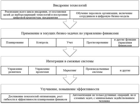 Использование новых технологий в финансовом планировании