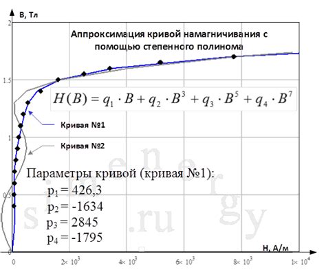 Использование обратной кривой намагничивания