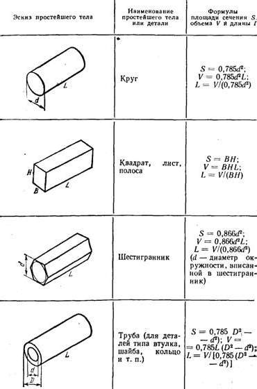 Использование объема и плотности для узнавания веса металла