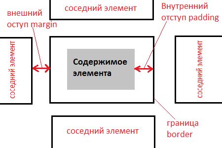 Использование отступов с помощью свойства margin