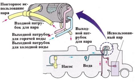 Использование пара