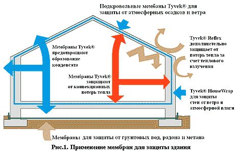 Использование паропроницаемых материалов