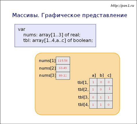 Использование переменных массивов в Паскале