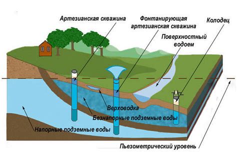 Использование подземных водных источников